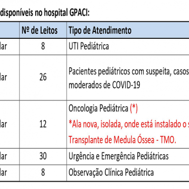 Mapa de leitos disponíveis no hospital GPACI